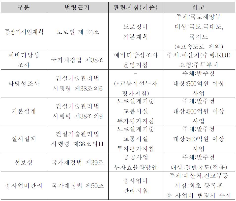 국가도로사업 구분