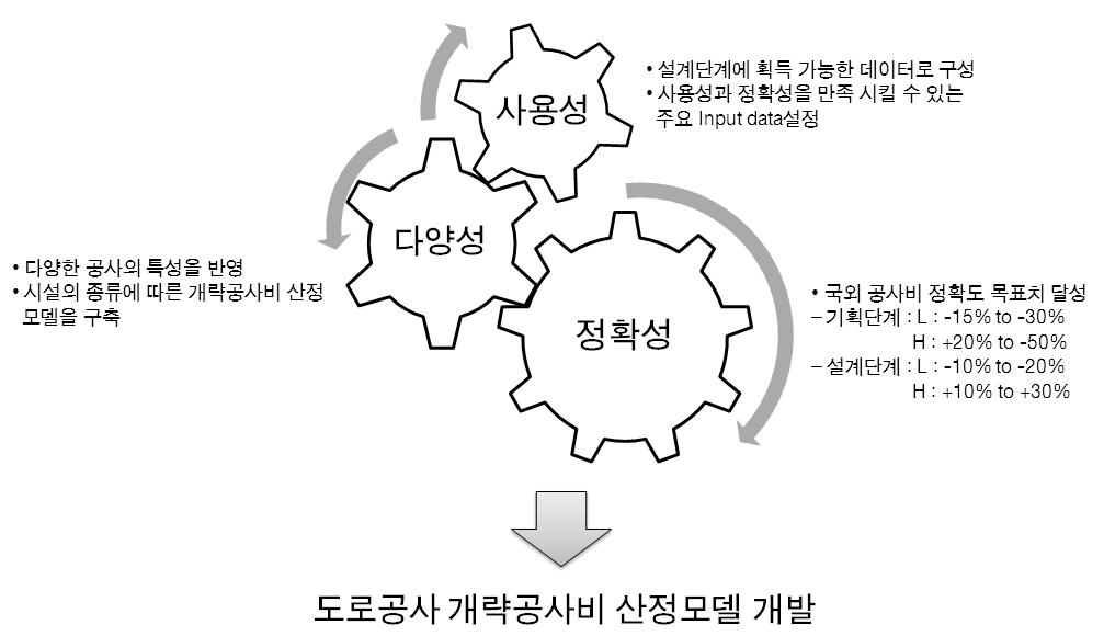 도로공사 공사비 예측모델의 목적