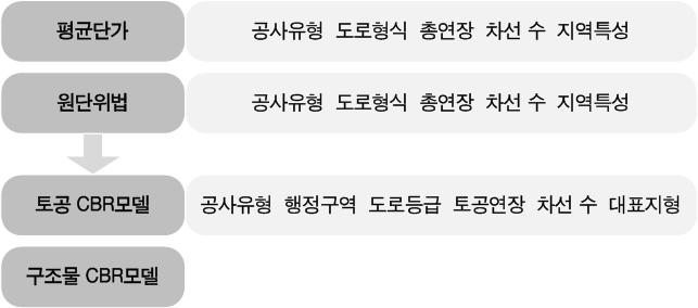 토공 CBR모델 입력변수