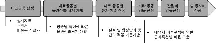 설계단계 개략공사 산정방법 도출 프로세스