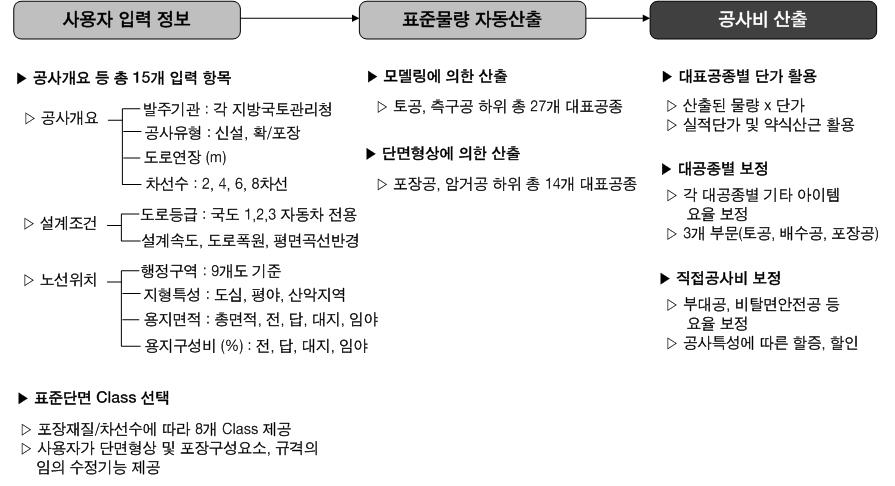 도로공사 설계단계 개략공사비 산정모델의 활용절차