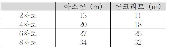 포장형식별 도로의 폭