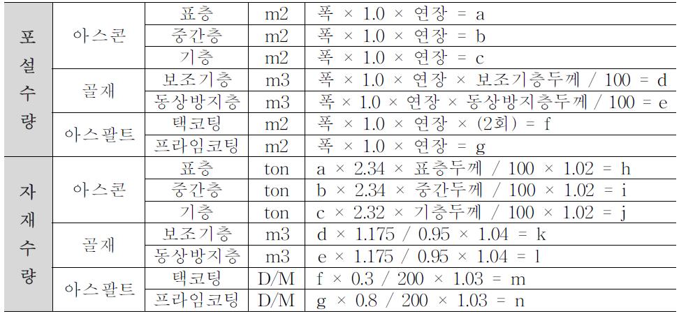 아스팔트 포장물량 예측모형