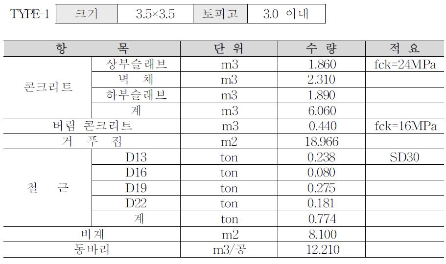 통로암거 크기 3.5 × 3.5 토피고 3.0이내의 단위물량(A)