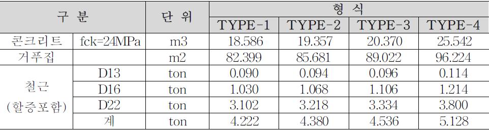 통로암거 규격별 날개벽 단위물량(B)