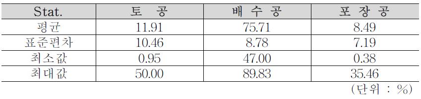 토공 / 배수공 / 포장공 주요 통계값