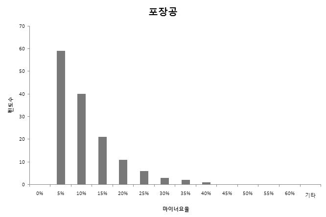 포장공 마이너공 요율 히스토그램