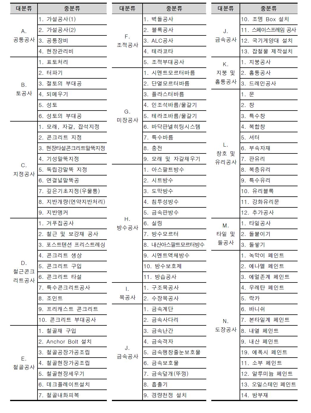 건축공사 수량산출 분류체계