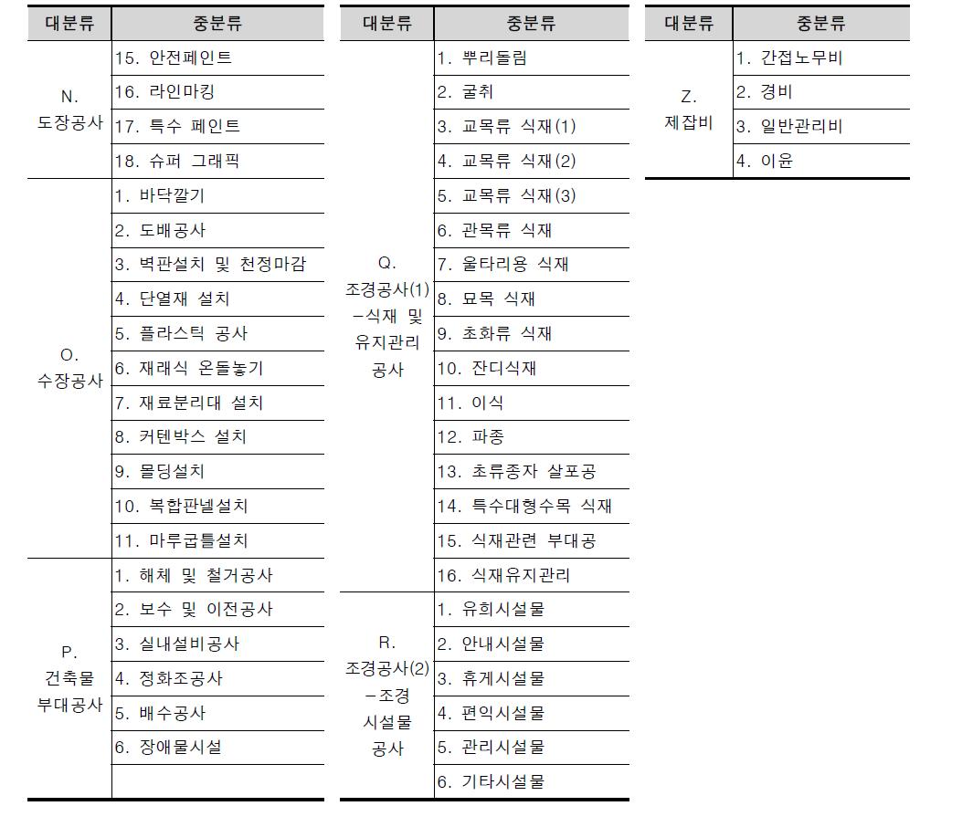 건축공사 수량산출 분류체계