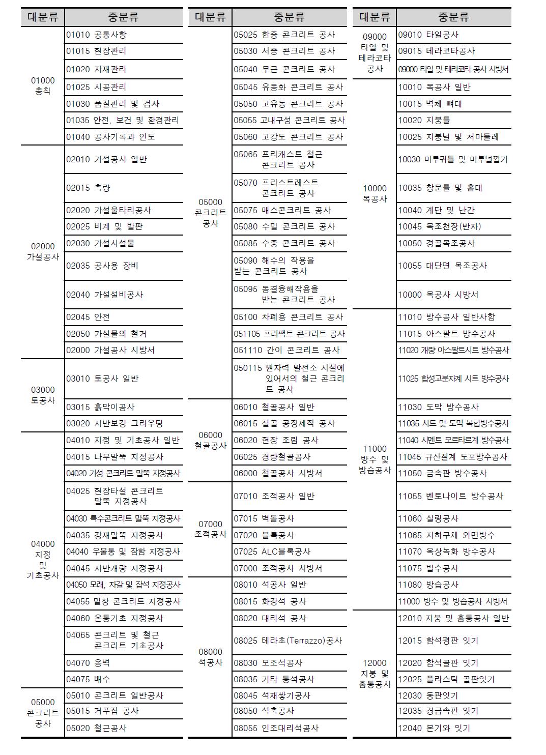 건축공사 표준시방서 분류체계