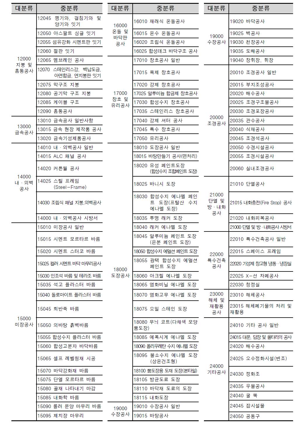 건축공사 표준시방서 분류체계