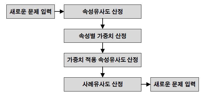 최근이웃 조회 기본과정