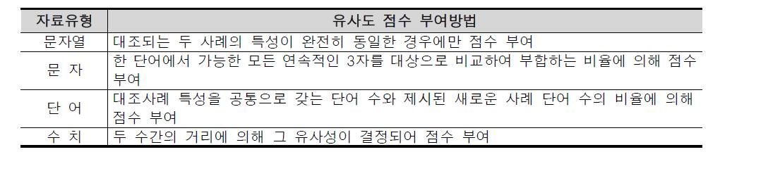 유사도 점수 부여방법의 일반적인 예