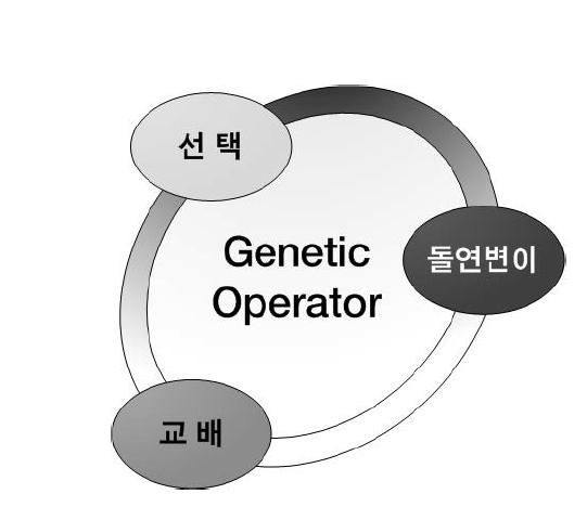 유전자 알고리즘의 연산자