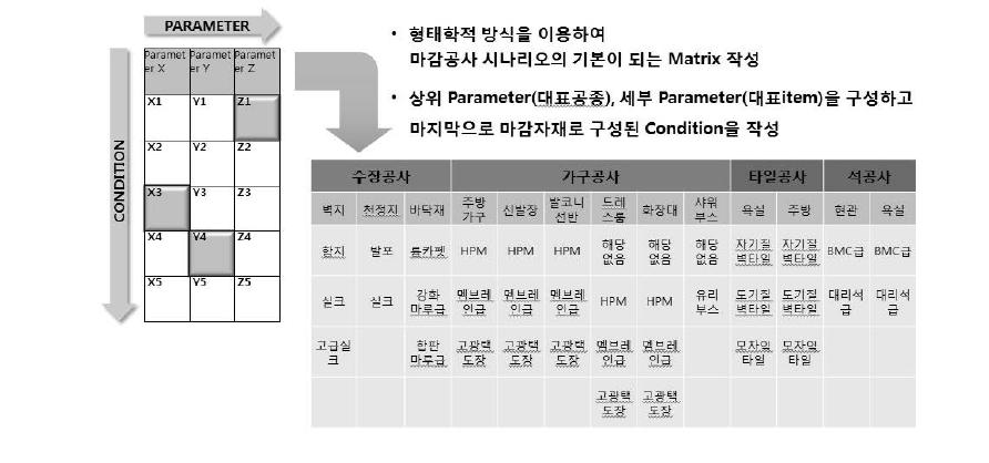 마감공사 매트릭스의 작성