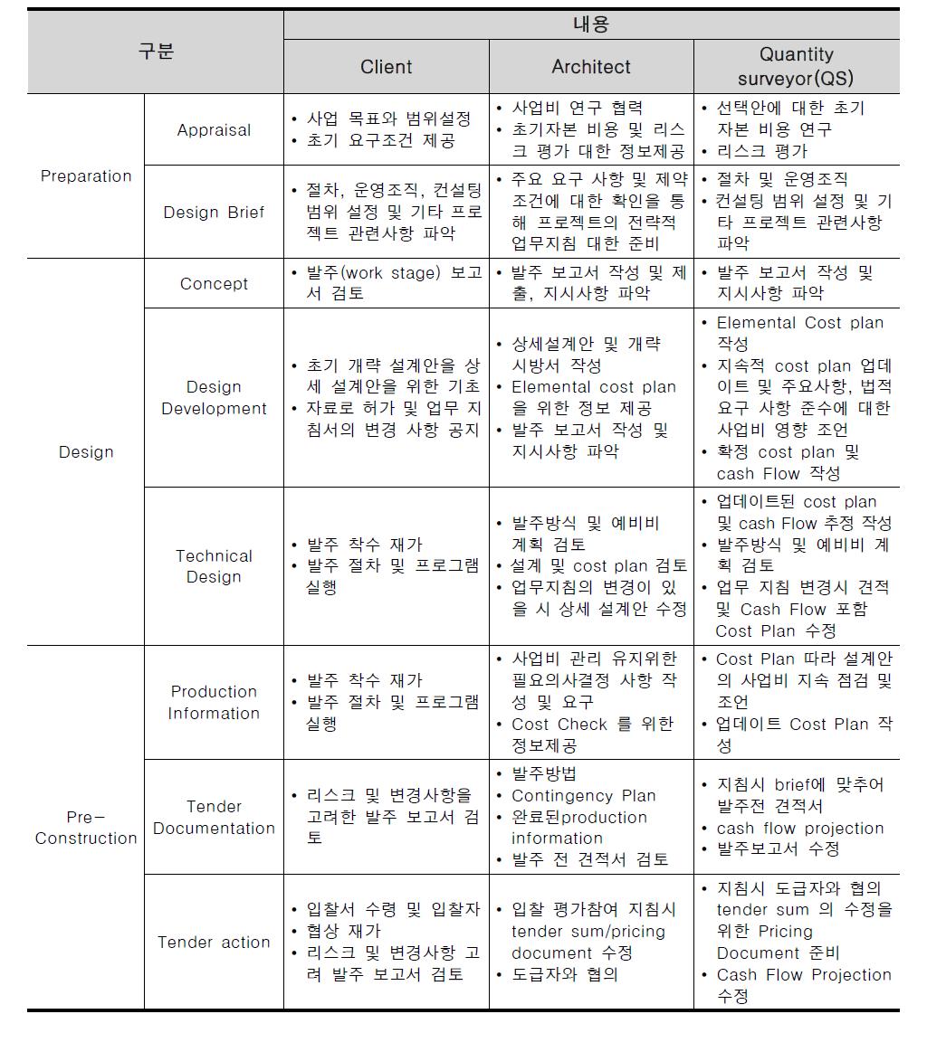 RIBA(Royal Institute of British Architects, 영국)의 단계별 참여주체의 역할