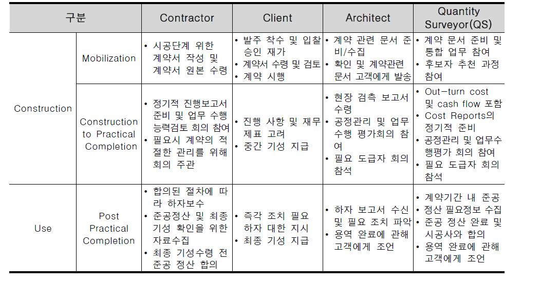 RIBA(Royal Institute of British Architects, 영국)의 단계별 참여주체의 역할(계속)