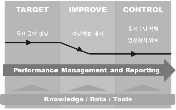 TIC(목표(Target), 개선(Improve), 통제(Control)) 절차