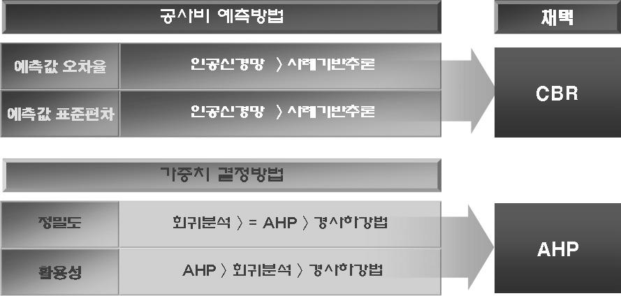 공공아파트 공사비 산정 Prototype 방법론