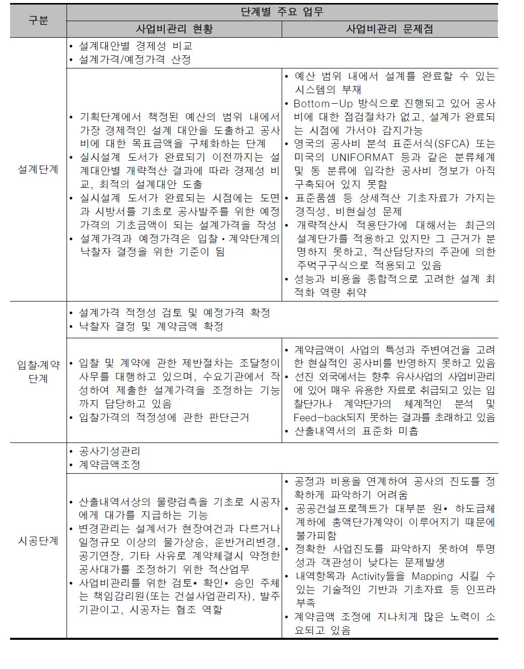 공공 건설프로젝트 사업비 관리의 현황 및 문제점(계속)