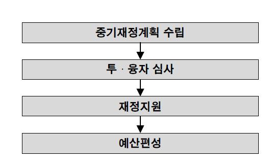 투자심사 단계