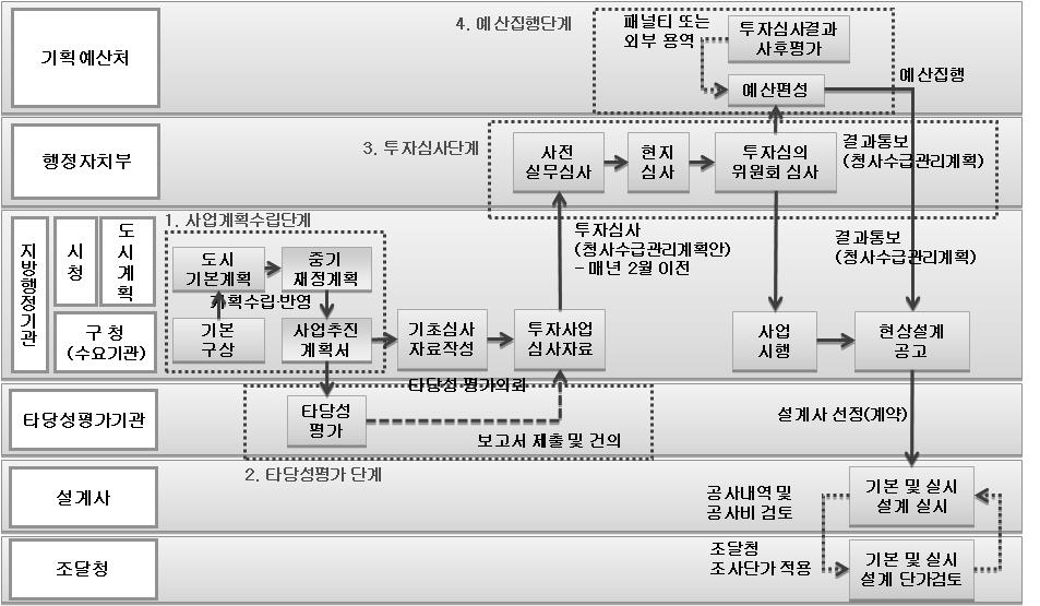 공공 건설프로젝트 발주체계