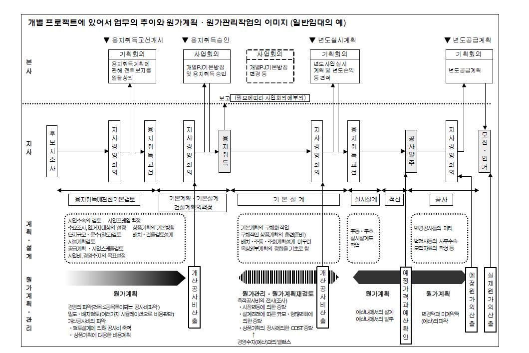 일본의 건설프로젝트 사업비관리 프로세스