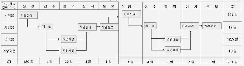 수평 프로세스 분석 예시