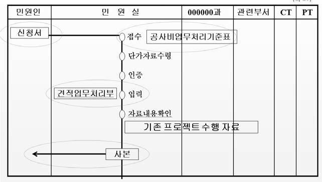 수직 프로세스 분석 예시