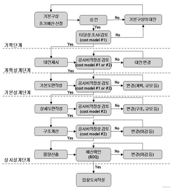 공공아파트 건설프로젝트 추진 시 이루어지는 의사결정 프로세스