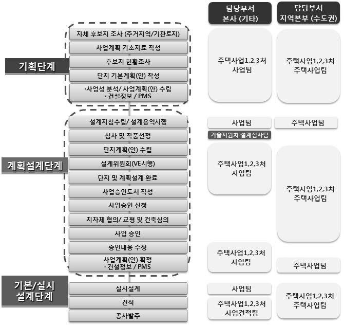 A공사 상세 업무 프로세스