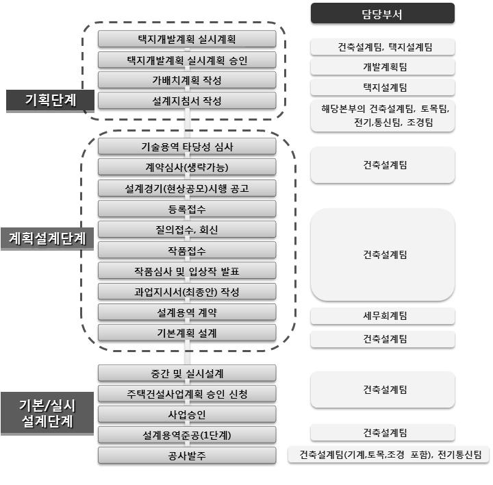 B공사 상세 업무 프로세스