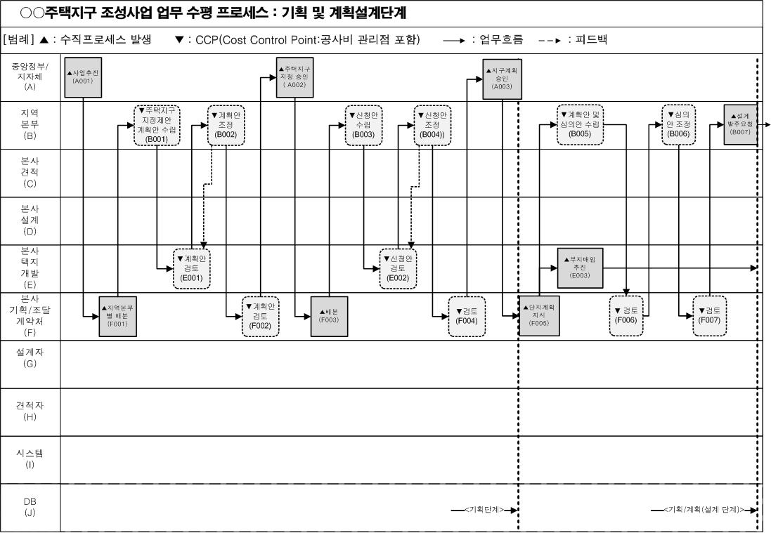 기획 및 계획설계단계 수평 프로세스 분석