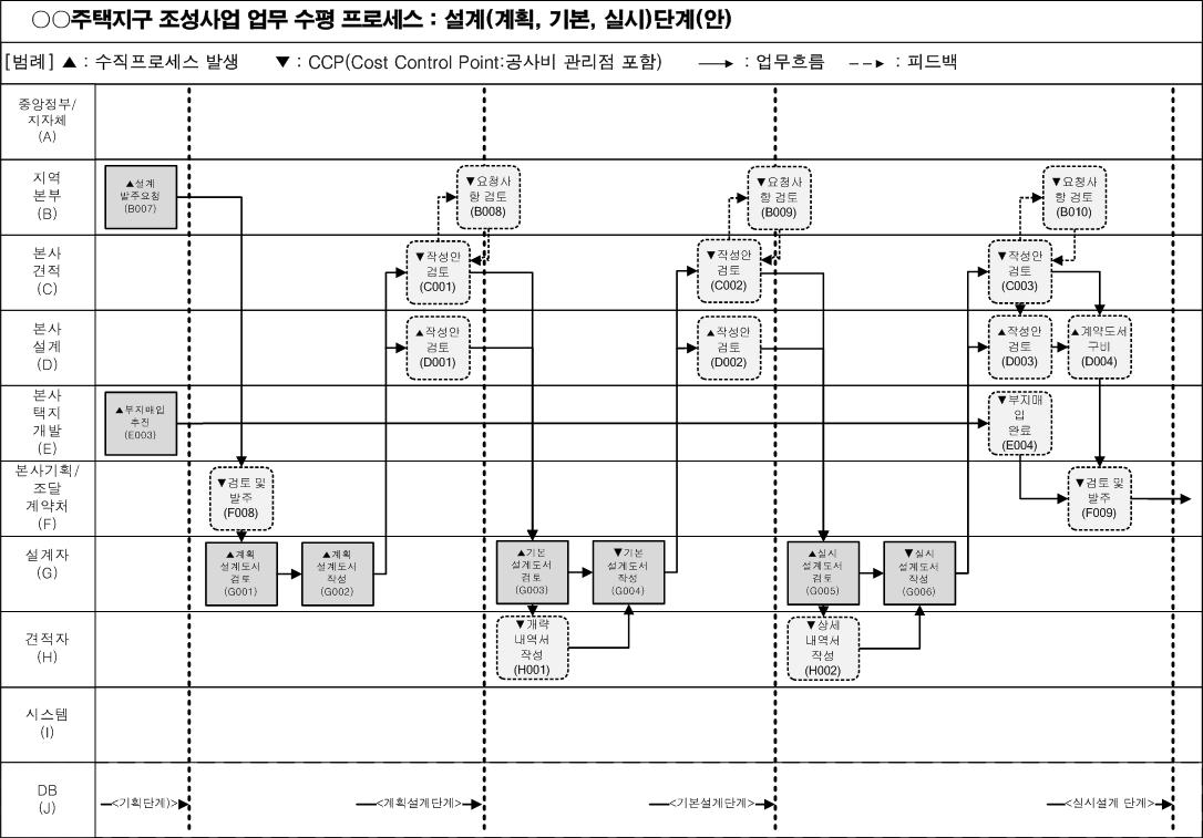 설계단계 수평 프로세스 분석