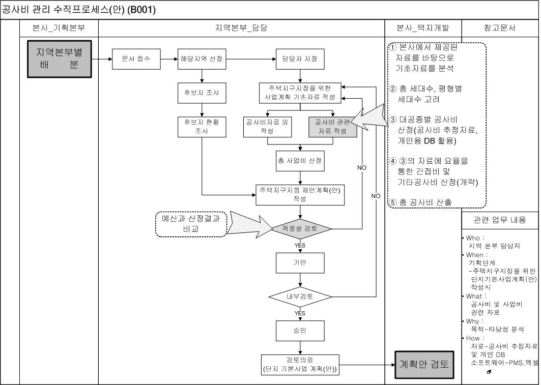 수직 프로세스 분석