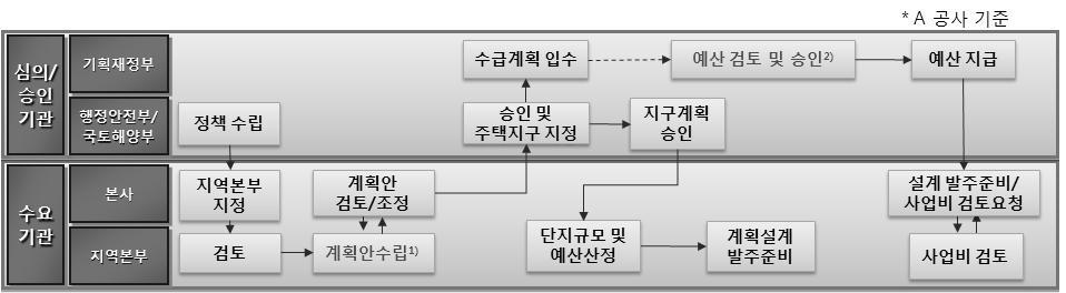 기획단계 업무수행 절차