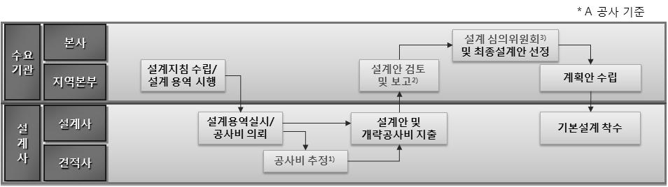 계획단계 업무수행 절차