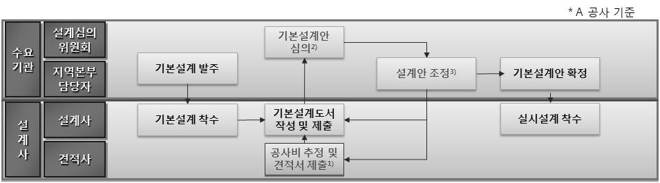 기본설계단계 업무수행 절차