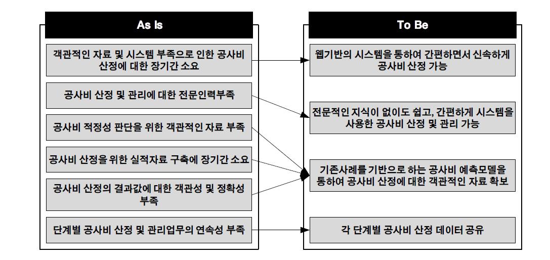 시스템을 활용한 공사비 산정 및 관리업무 개선방안