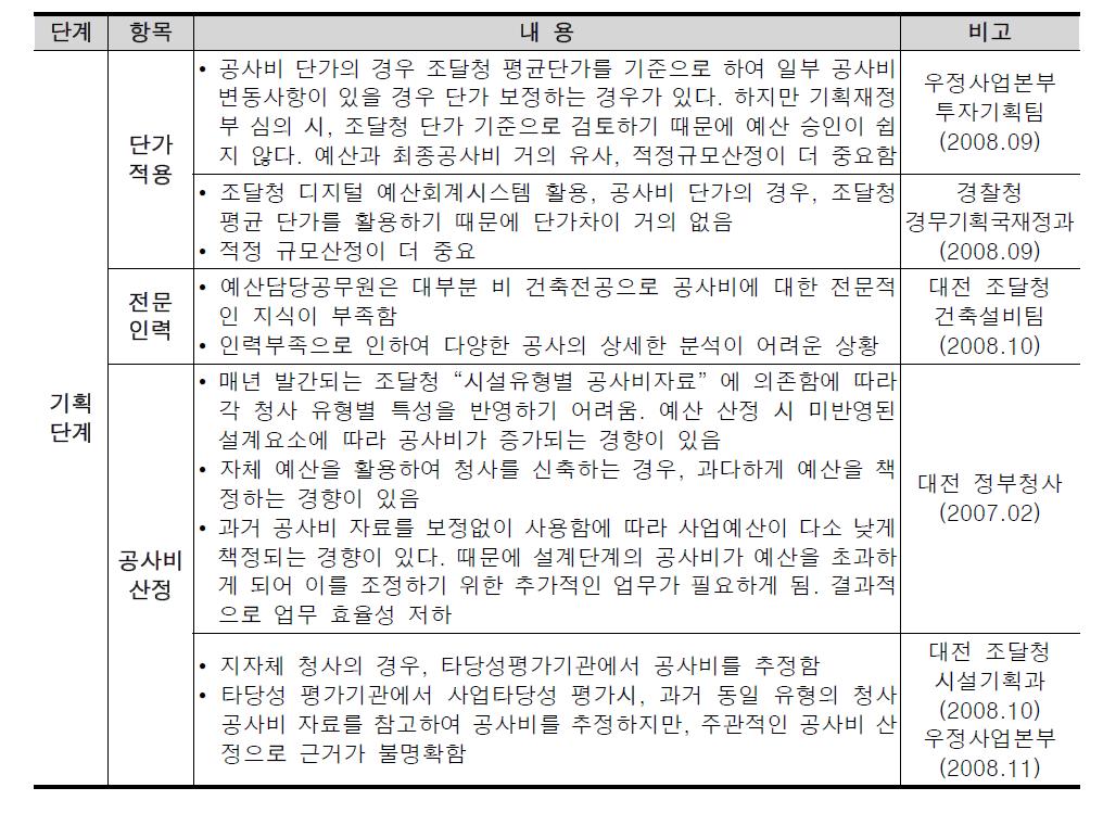 기획단계의 문제점