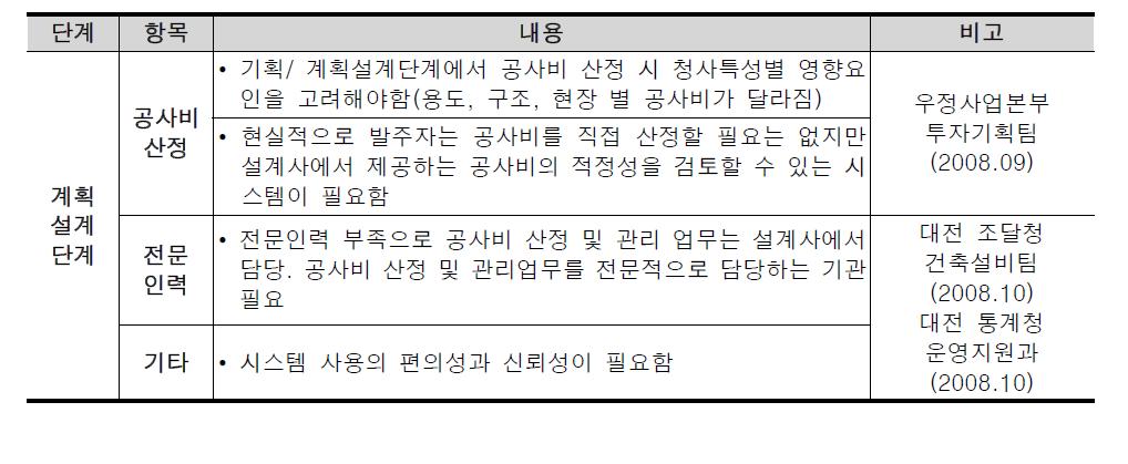 계획단계의 문제점