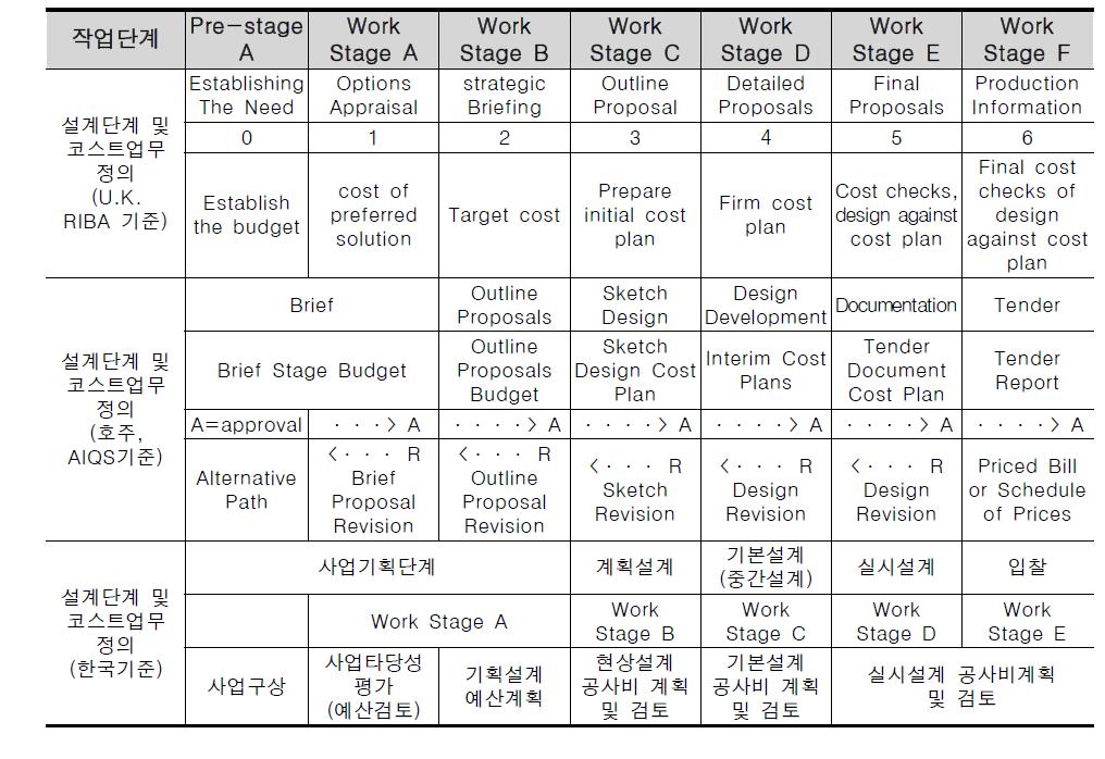 국내·외 사업비 관리 프로세스 비교