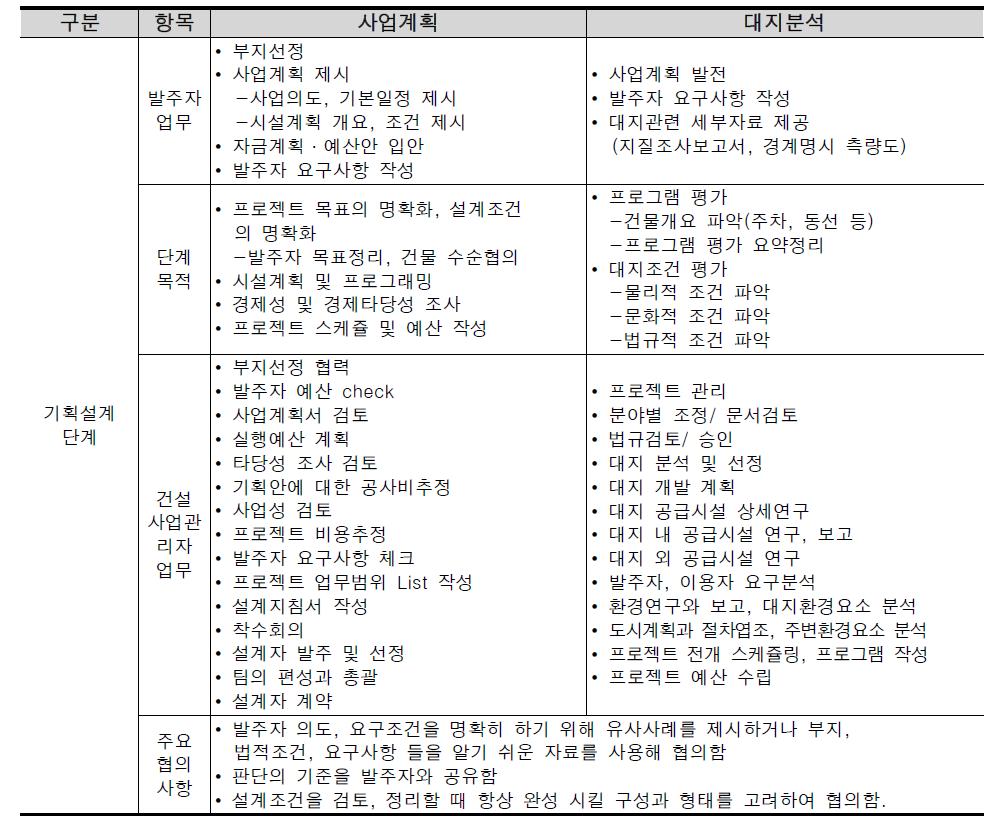 기획설계단계의 주요업무