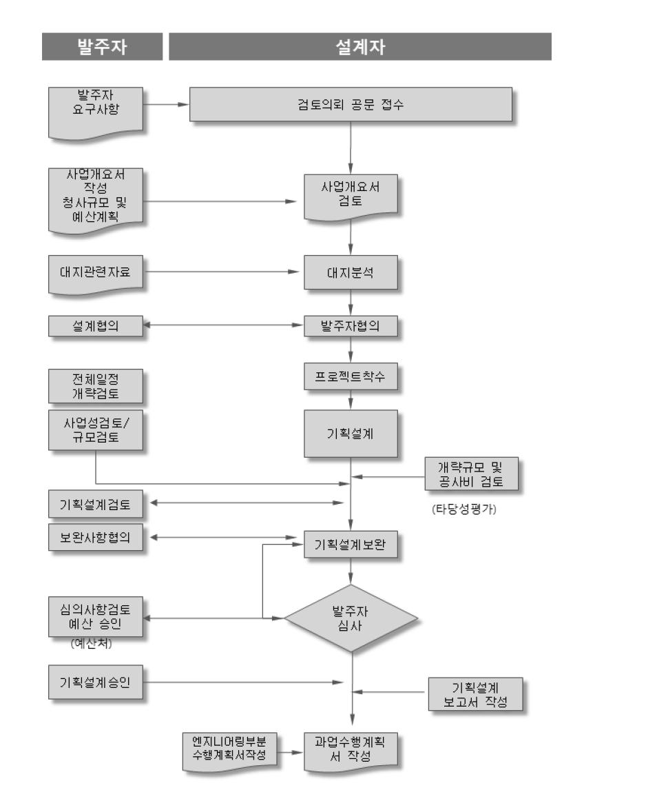 기획설계단계 업무절차