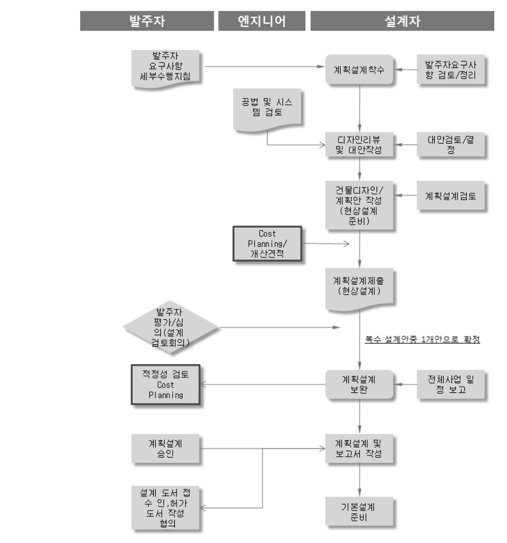 계획설계단계의 업무절차