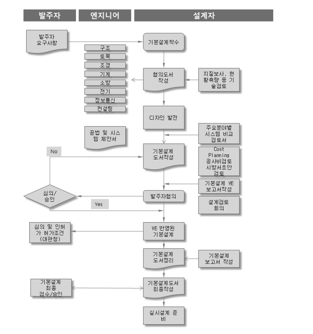 기본설계단계 업무절차