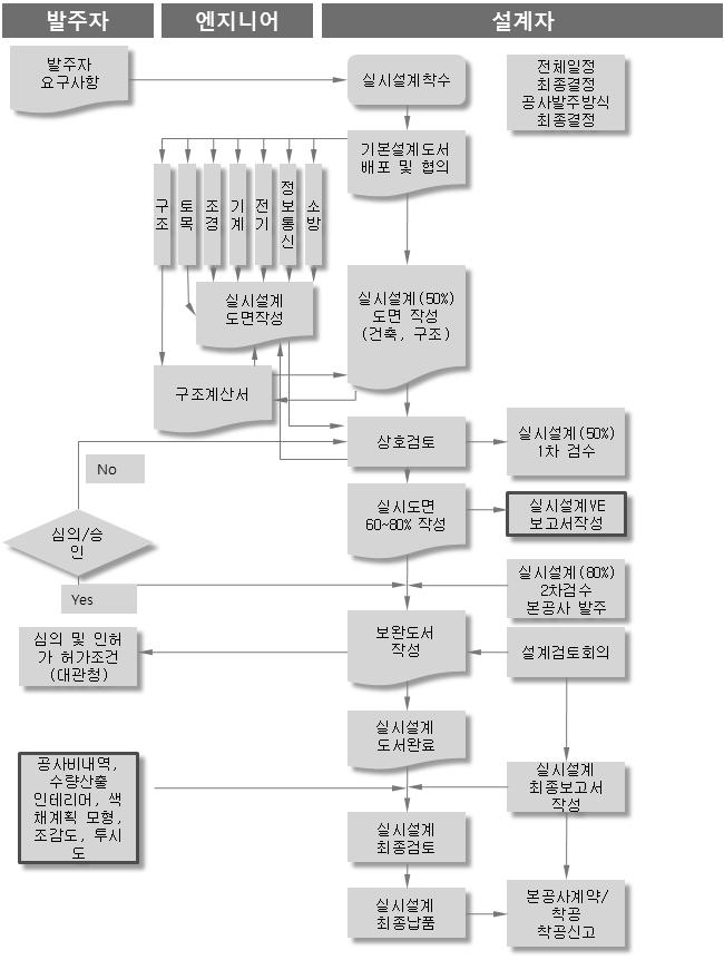 실시설계단계 업무절차