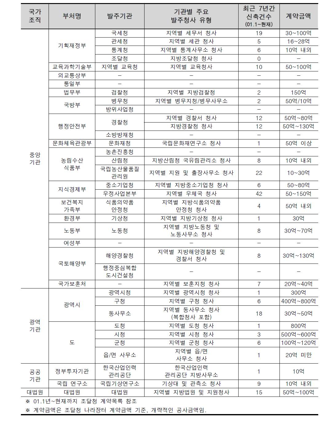 공공청사 유형 및 특성