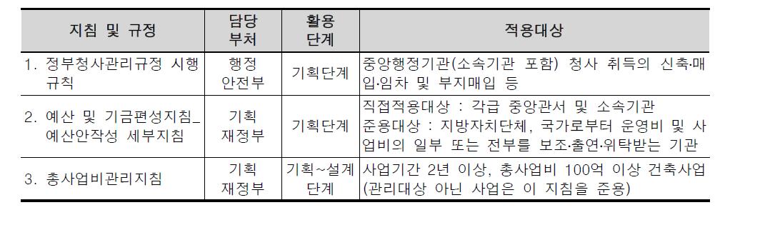 공공청사 신축 관련 규정 및 지침