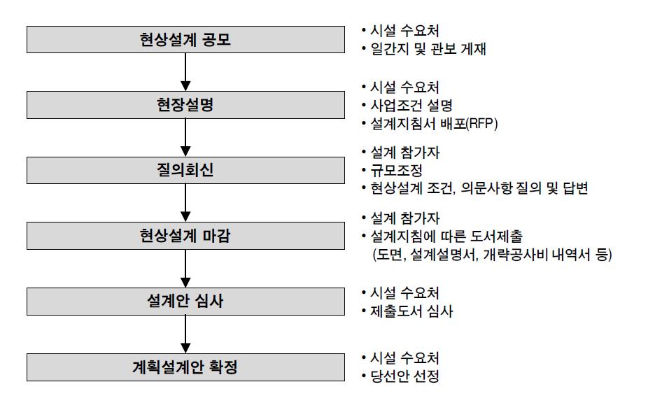 계획설계단계의 업무흐름도